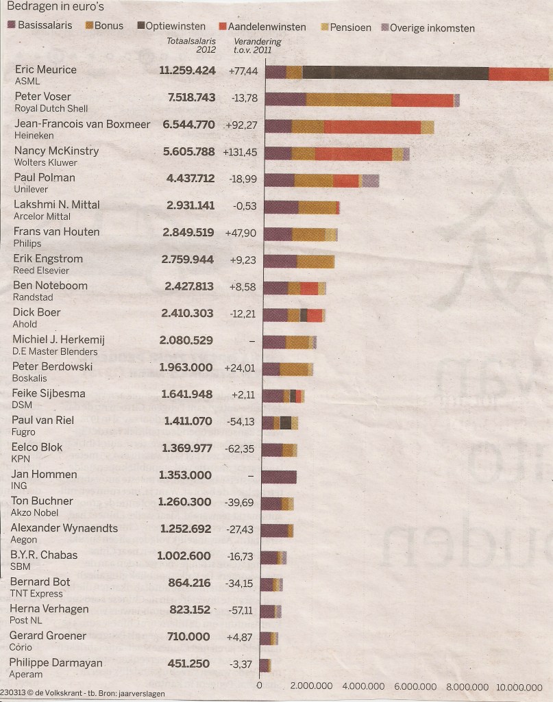 Verdiensten CEO's van Nederlandse bedrijven in 2012
