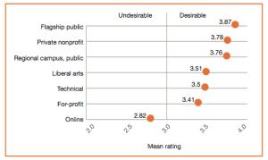 Waardering voor opleidingsvormen