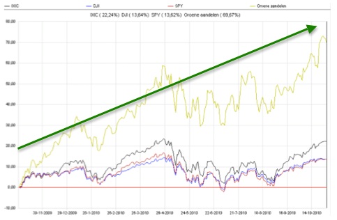 Rendement 'groen' beleggen