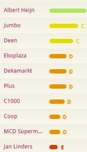 Mate van duurzaamheid van supermarktketens