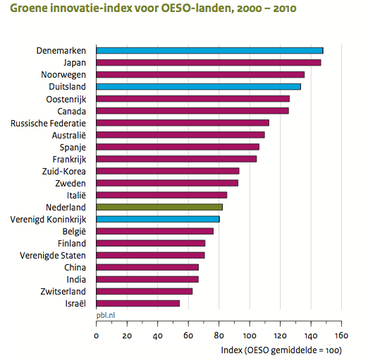 De relatieve omvang van groene investeringen in Nederland