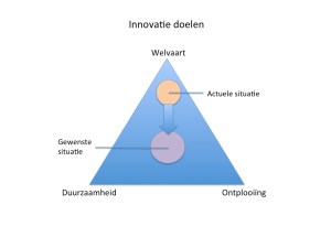 Innovatiedoelen