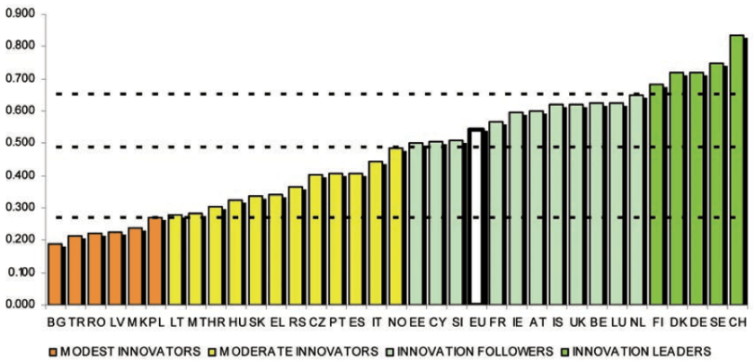 Afbeelding 1: European Innovation Scoreboard