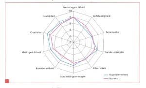 Scores op competentieschalen van ervaren en onervaren ondernemers