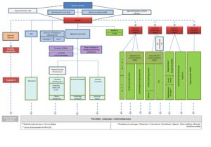 Organogram matrixorganisatie