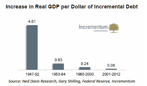 Effect op reële economie van geleend geld