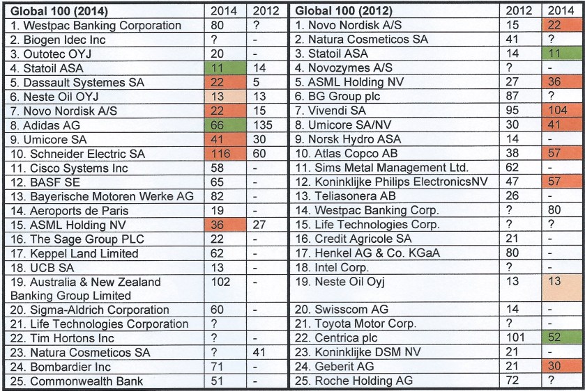 Tabel CEO duurzame bedrijven