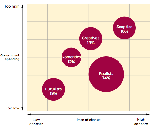 innovation population opinions