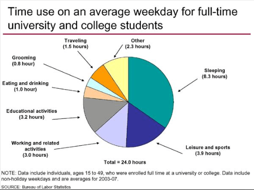 tijdbesteding studenten