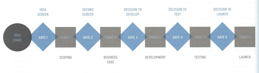 Stage-gate model