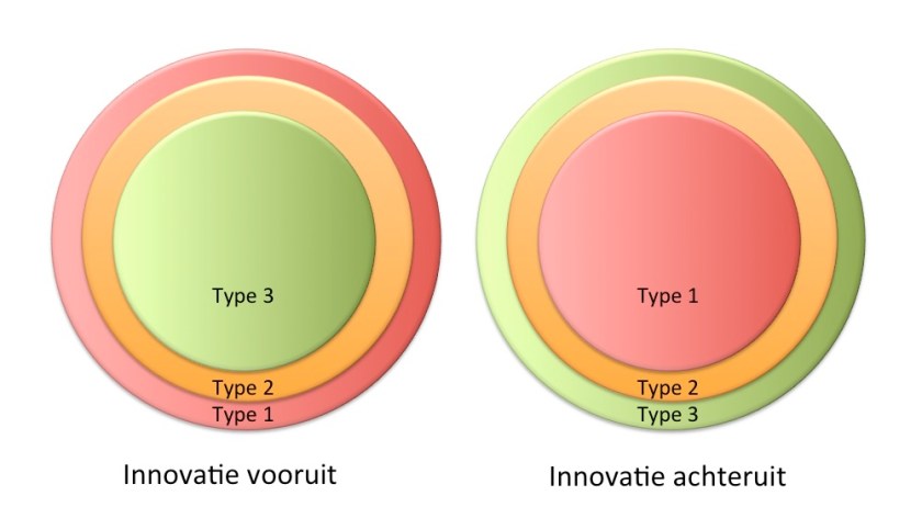 Innovatie vooruit en achteruit