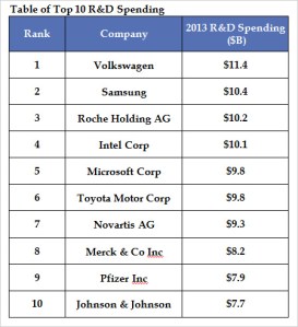 Innovatie - Top RD spenders