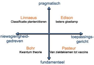 Kennis - Toepassingsgericht en fundamenteel
