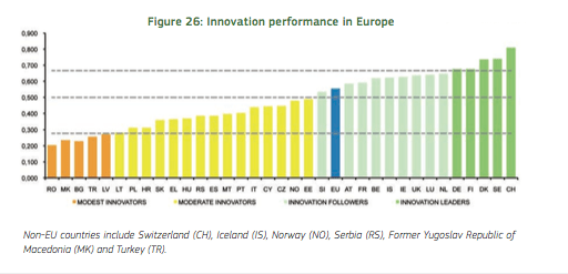 Innovatie - Innovation Scoreboard 2015
