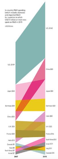 Innovatie - R&amp;D landen 2007-2015