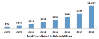 Innovatie - Incubator ontwikkeling investeringen Rice Alliance