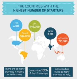 Innovatie - landen met meeste startups