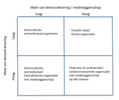 Democratie en decentralisering