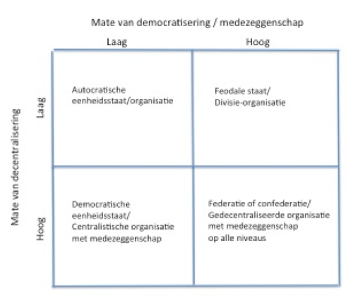Democratie en decentralisering