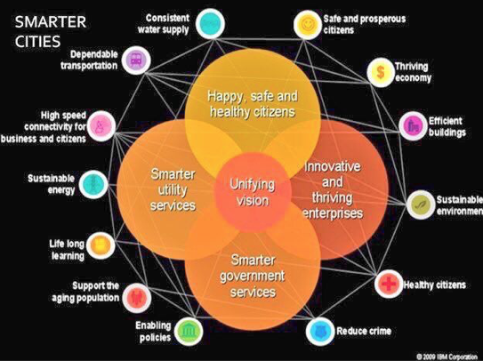 Smart city - Smart systems