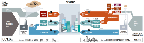 rendement district energie