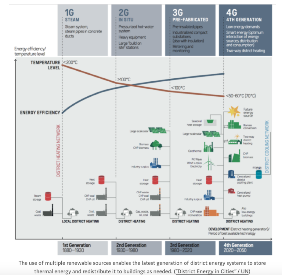 Vierde generatie districh energie