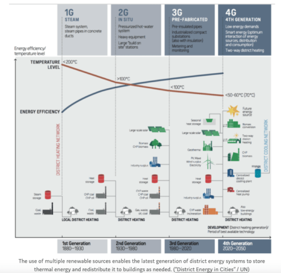 Vierde generatie districh energie
