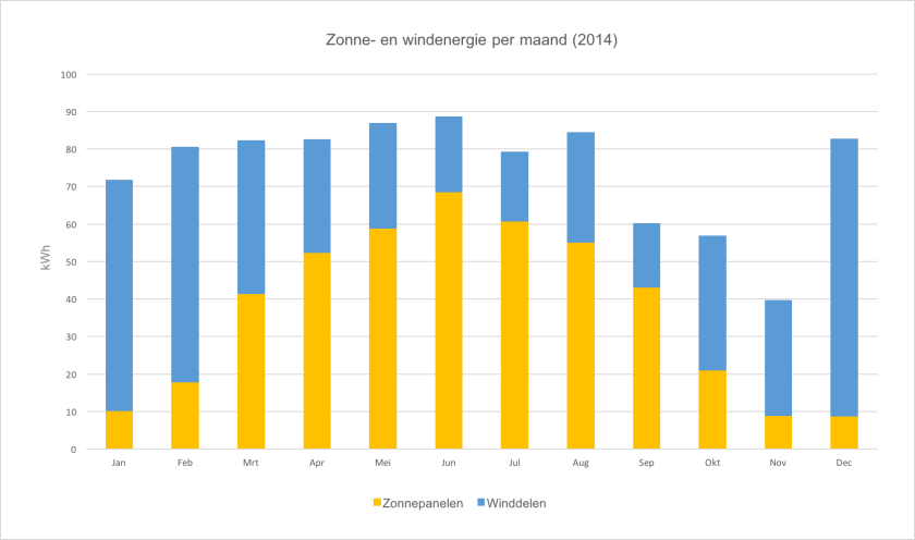 grafiek_zonnepanelen_winddelen