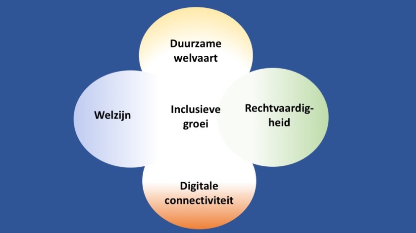 Inclusive growth groot