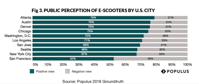 Public perception e-scooters - chart by Populus