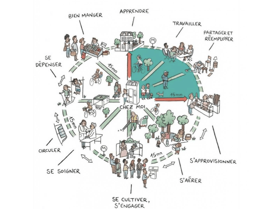 Veel meer dan de komst van autonome auto's zal de invoering van een 15-minutenstad de leefbaarheidsproblemen van steden oplossen.